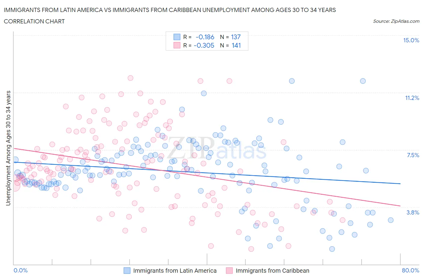 Immigrants from Latin America vs Immigrants from Caribbean Unemployment Among Ages 30 to 34 years