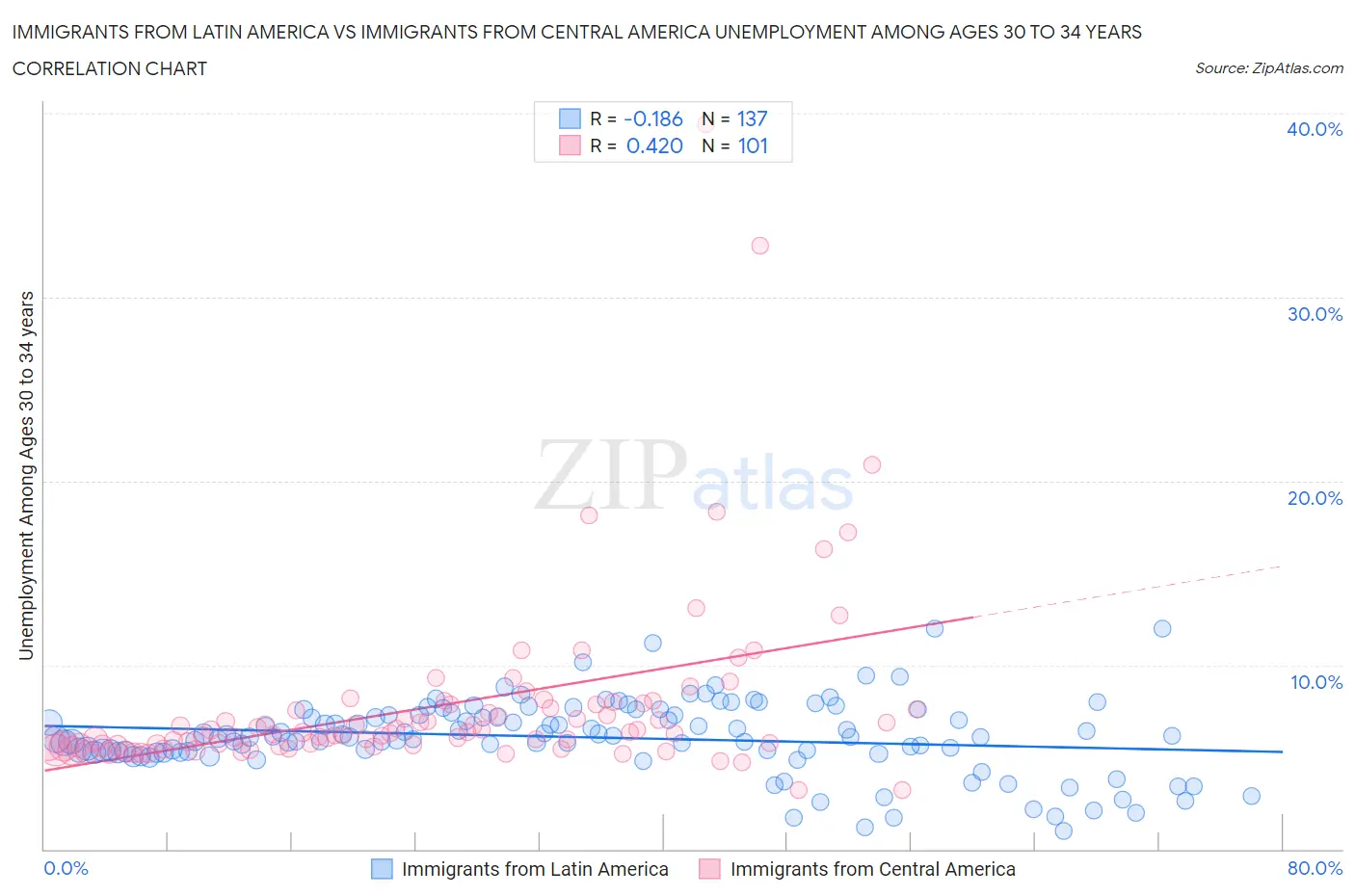 Immigrants from Latin America vs Immigrants from Central America Unemployment Among Ages 30 to 34 years
