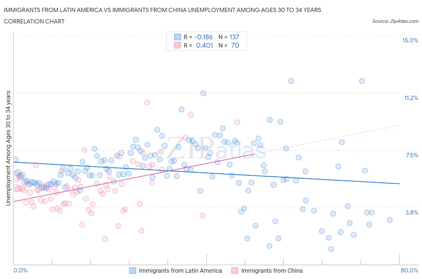 Immigrants from Latin America vs Immigrants from China Unemployment Among Ages 30 to 34 years
