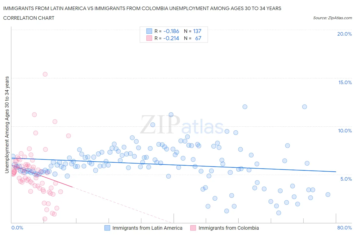 Immigrants from Latin America vs Immigrants from Colombia Unemployment Among Ages 30 to 34 years