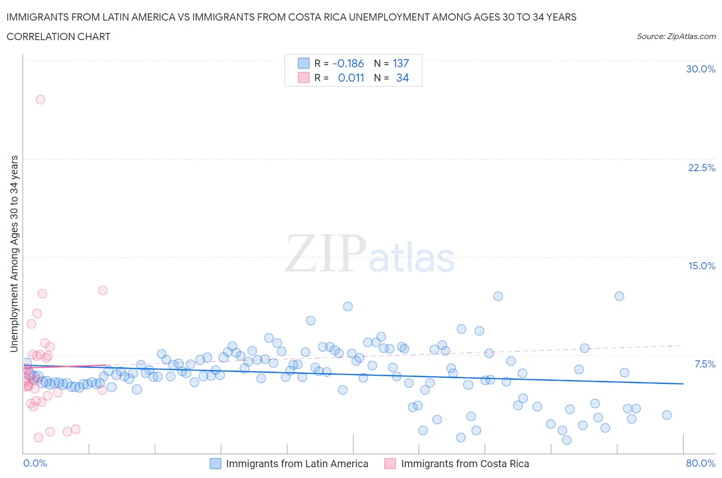 Immigrants from Latin America vs Immigrants from Costa Rica Unemployment Among Ages 30 to 34 years