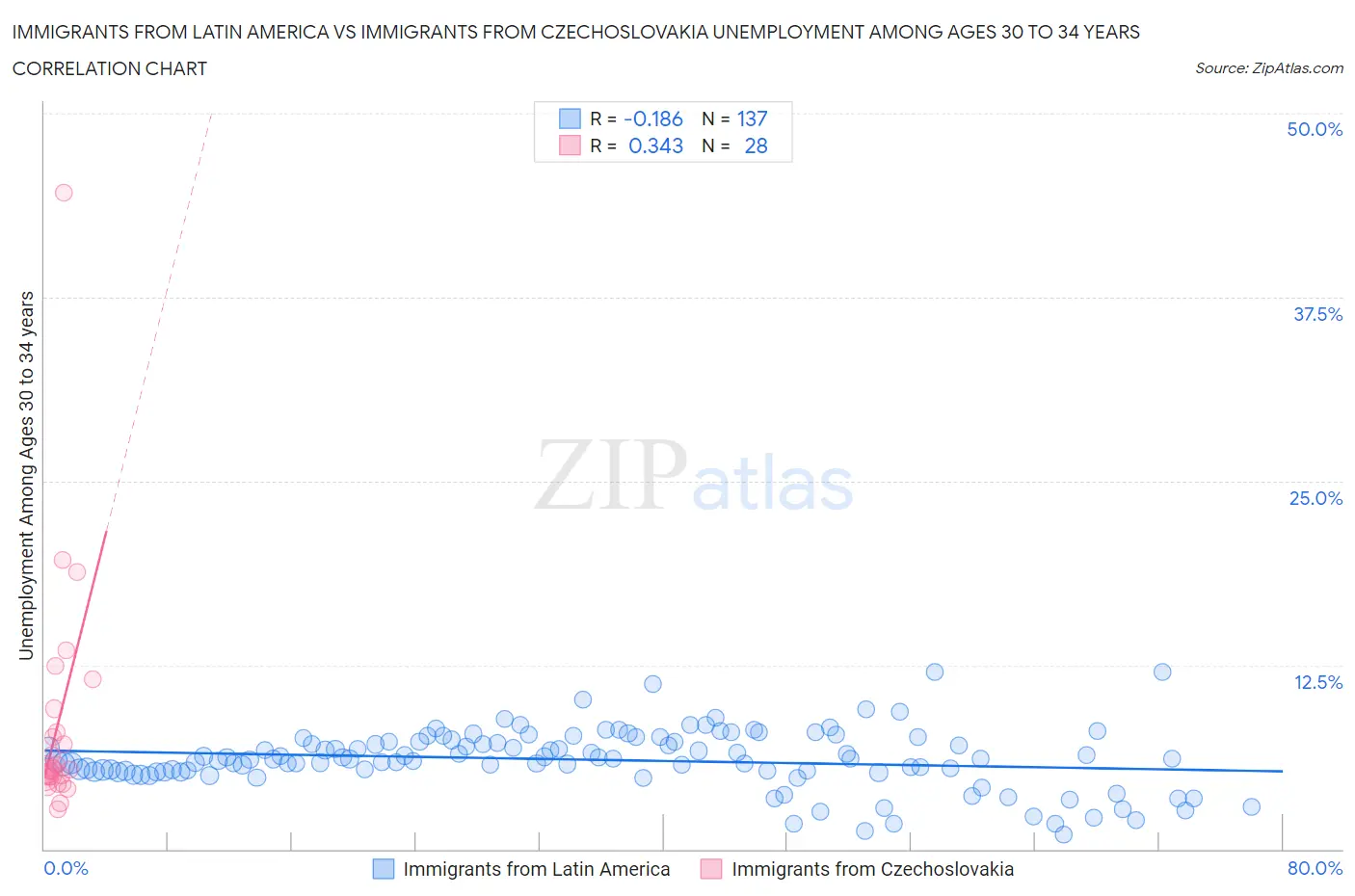 Immigrants from Latin America vs Immigrants from Czechoslovakia Unemployment Among Ages 30 to 34 years
