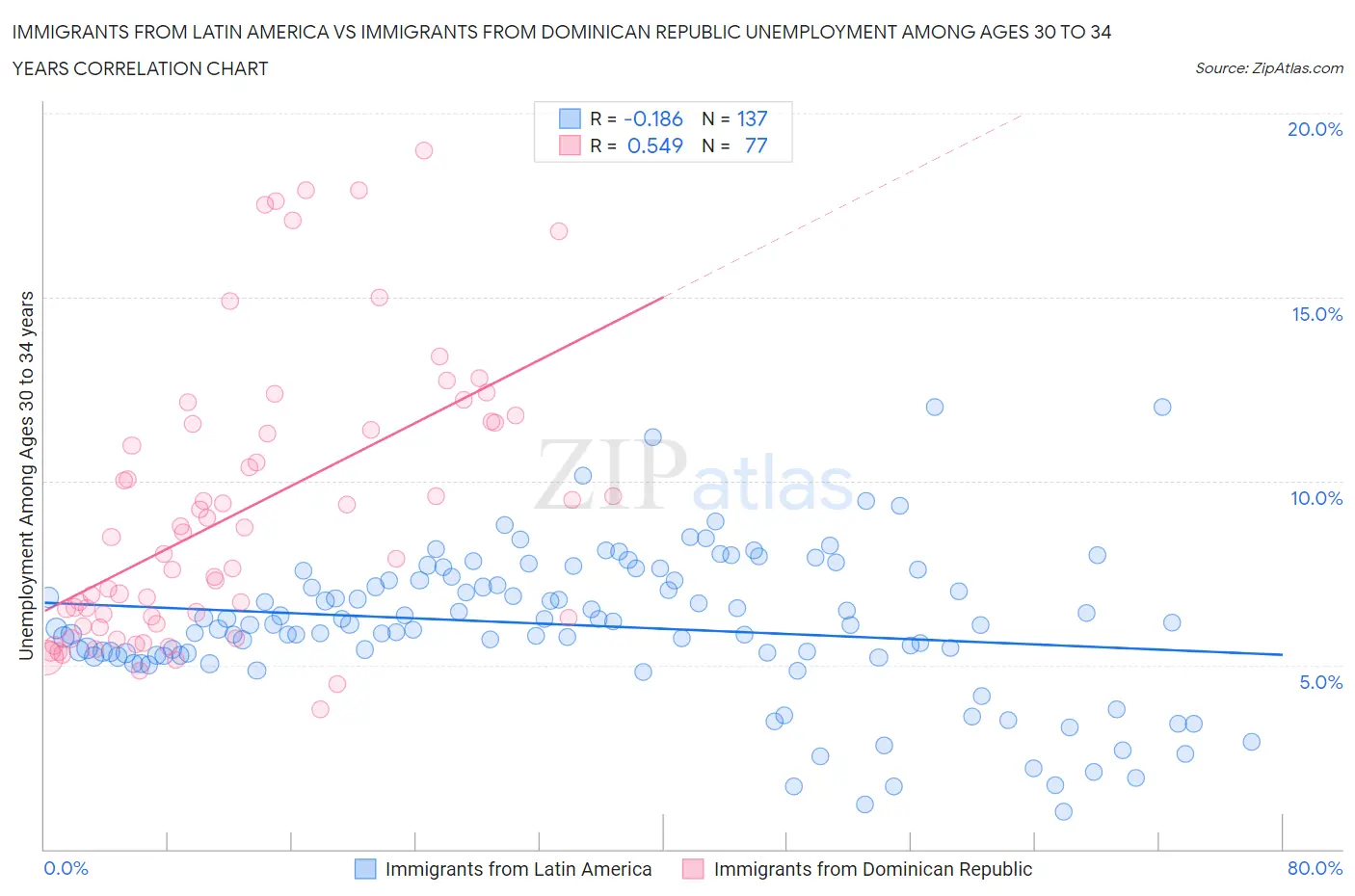 Immigrants from Latin America vs Immigrants from Dominican Republic Unemployment Among Ages 30 to 34 years