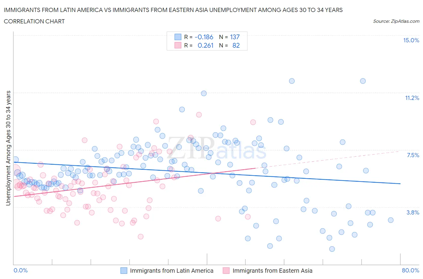 Immigrants from Latin America vs Immigrants from Eastern Asia Unemployment Among Ages 30 to 34 years