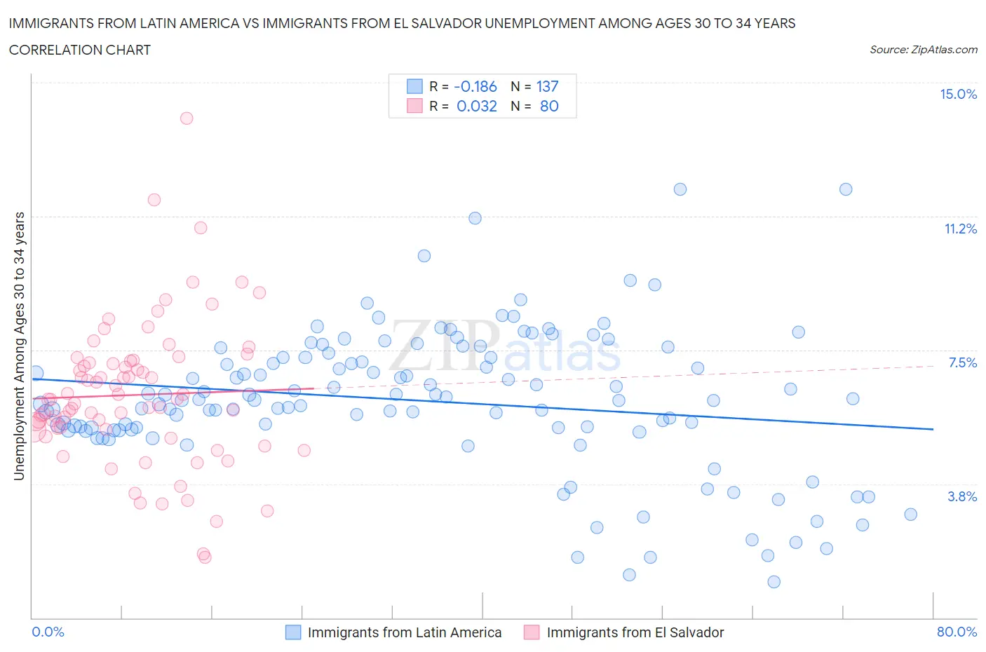 Immigrants from Latin America vs Immigrants from El Salvador Unemployment Among Ages 30 to 34 years
