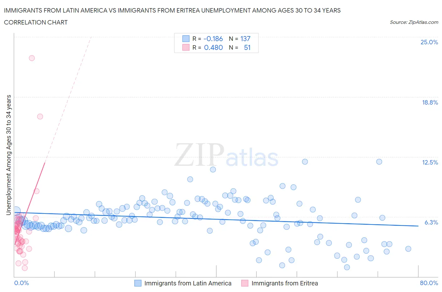 Immigrants from Latin America vs Immigrants from Eritrea Unemployment Among Ages 30 to 34 years