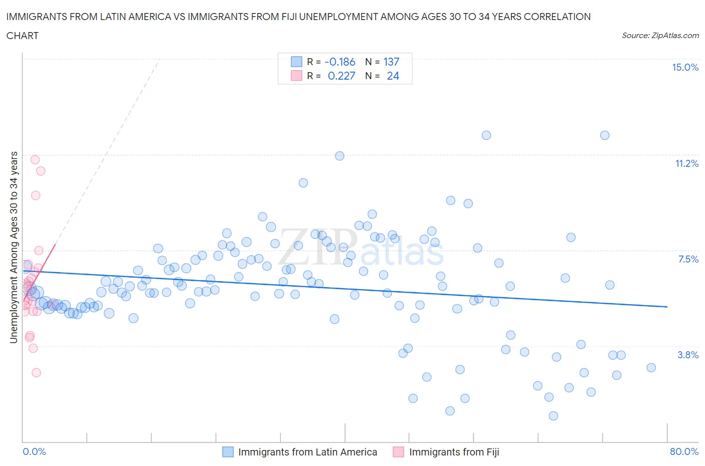 Immigrants from Latin America vs Immigrants from Fiji Unemployment Among Ages 30 to 34 years