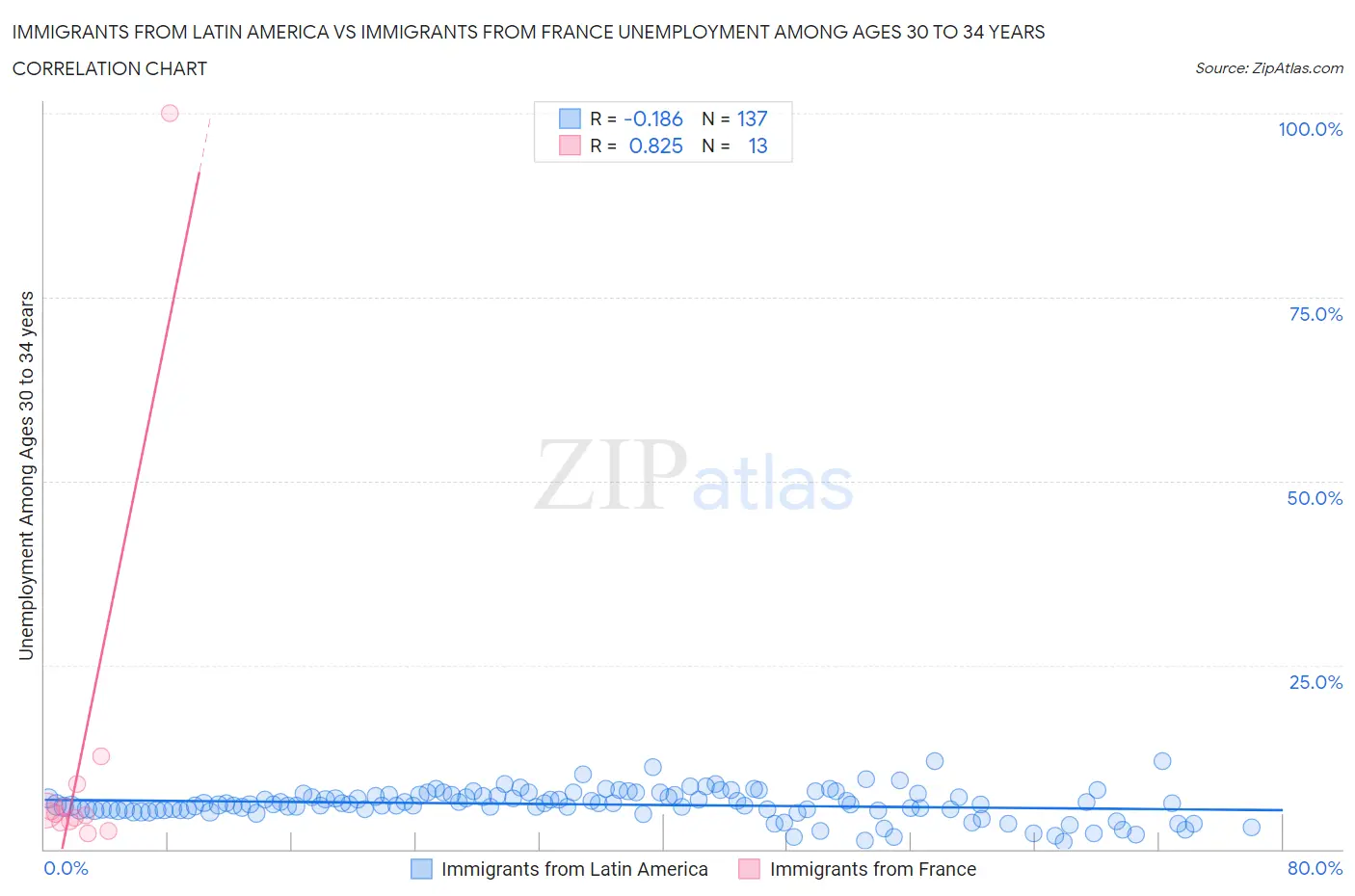 Immigrants from Latin America vs Immigrants from France Unemployment Among Ages 30 to 34 years
