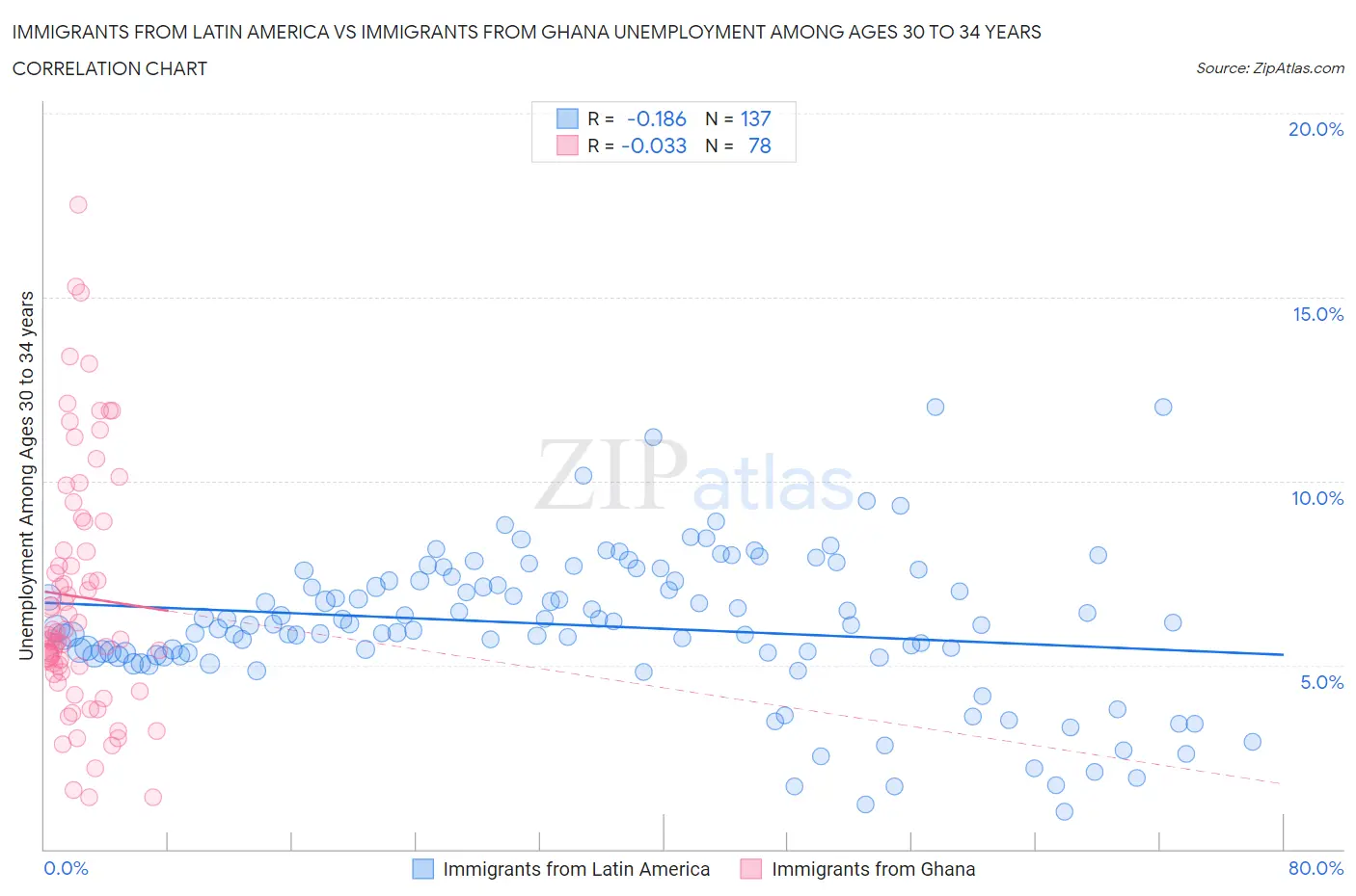 Immigrants from Latin America vs Immigrants from Ghana Unemployment Among Ages 30 to 34 years
