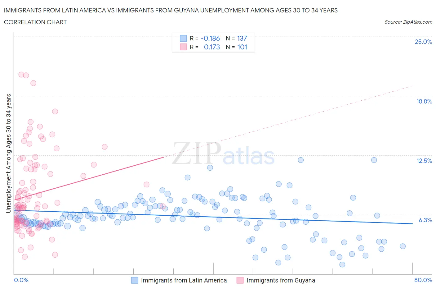 Immigrants from Latin America vs Immigrants from Guyana Unemployment Among Ages 30 to 34 years