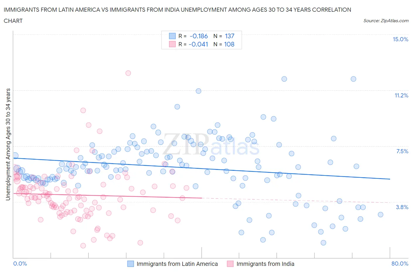 Immigrants from Latin America vs Immigrants from India Unemployment Among Ages 30 to 34 years