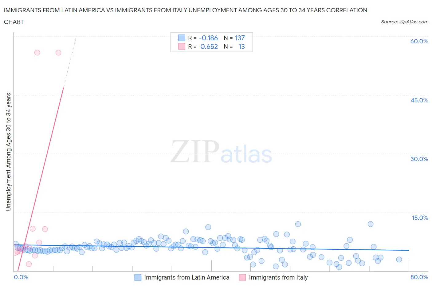 Immigrants from Latin America vs Immigrants from Italy Unemployment Among Ages 30 to 34 years