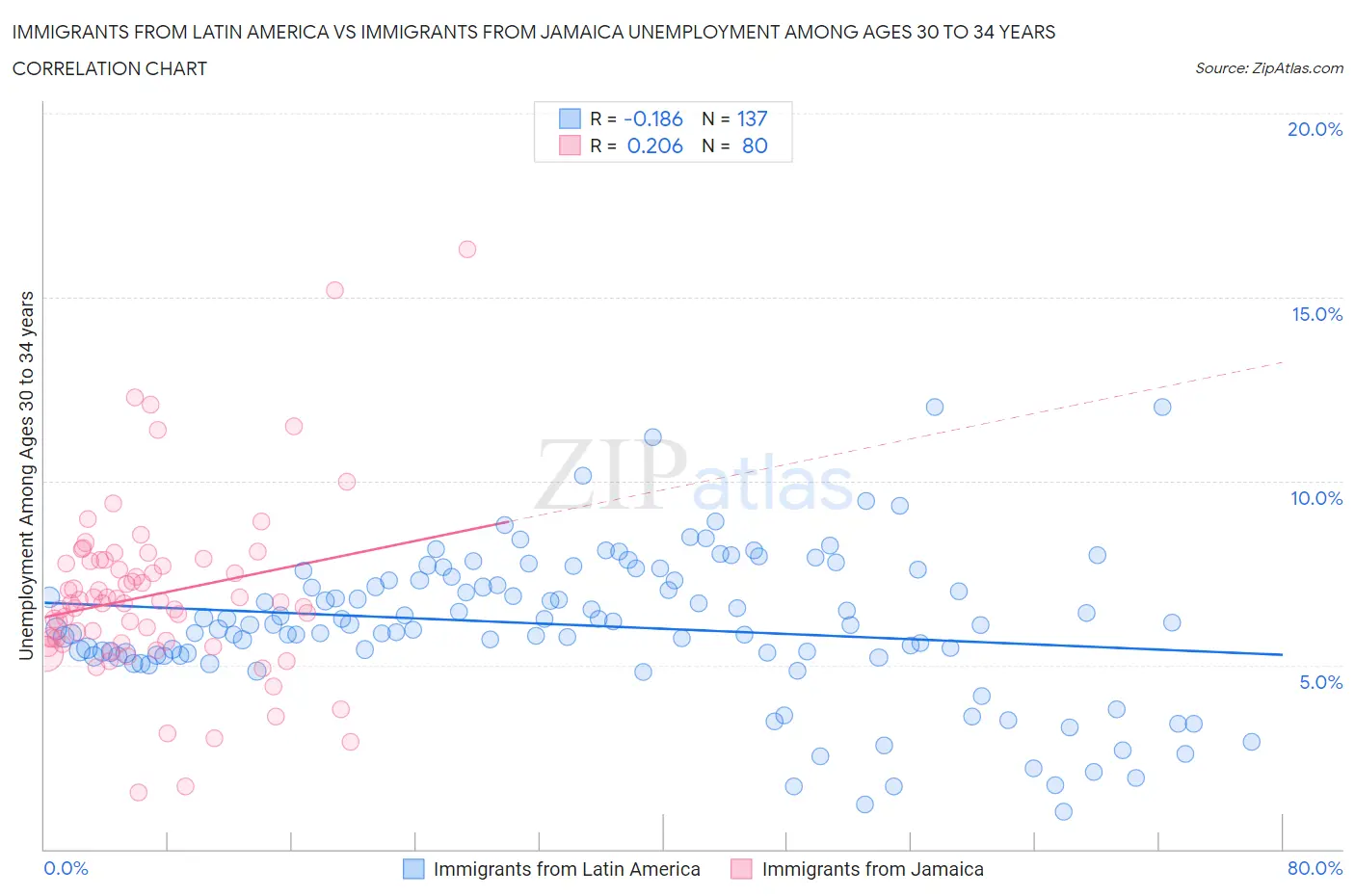 Immigrants from Latin America vs Immigrants from Jamaica Unemployment Among Ages 30 to 34 years