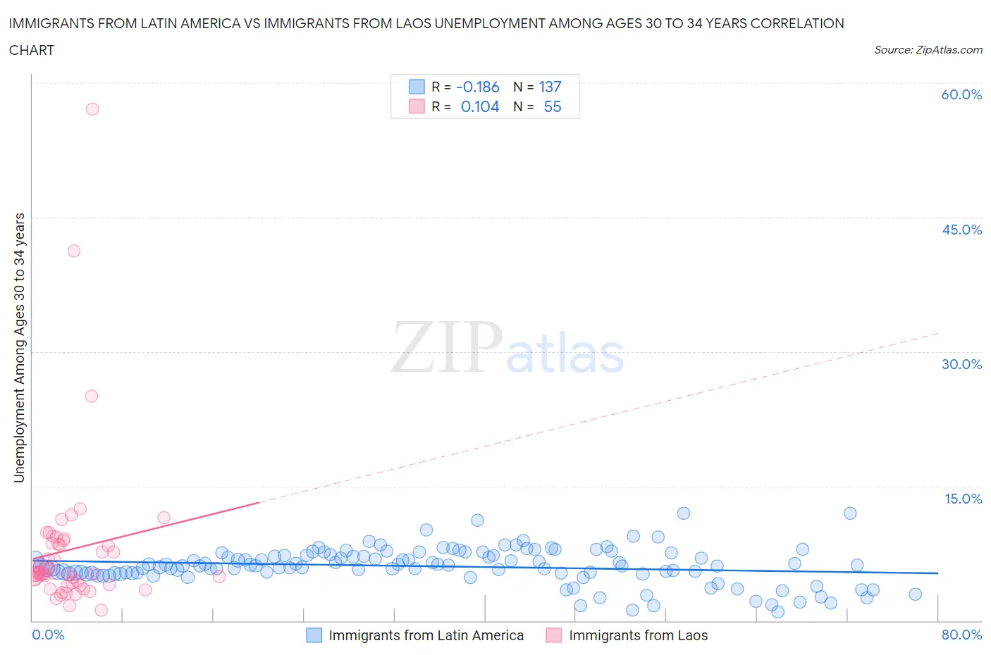 Immigrants from Latin America vs Immigrants from Laos Unemployment Among Ages 30 to 34 years