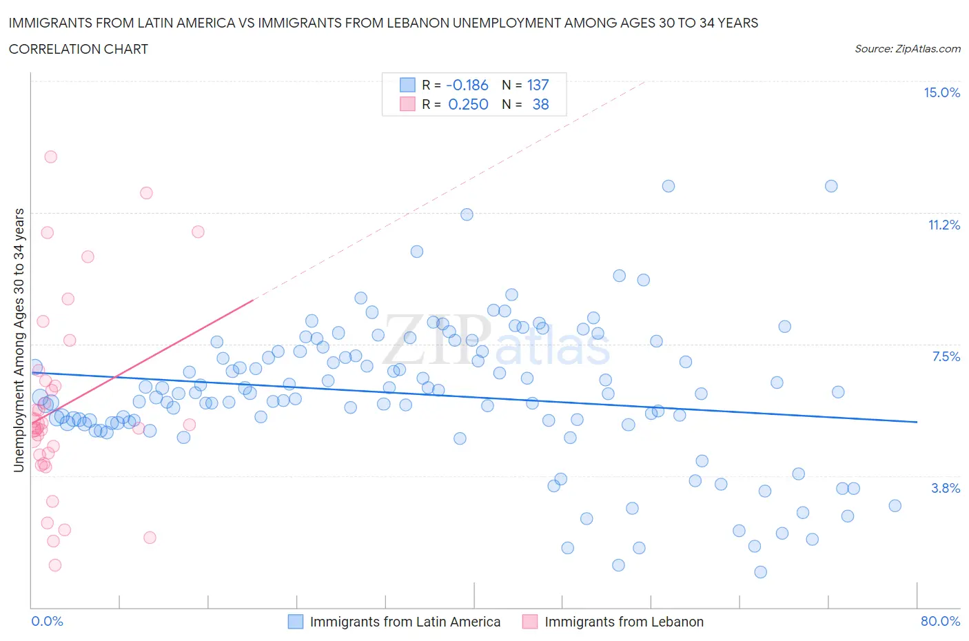 Immigrants from Latin America vs Immigrants from Lebanon Unemployment Among Ages 30 to 34 years