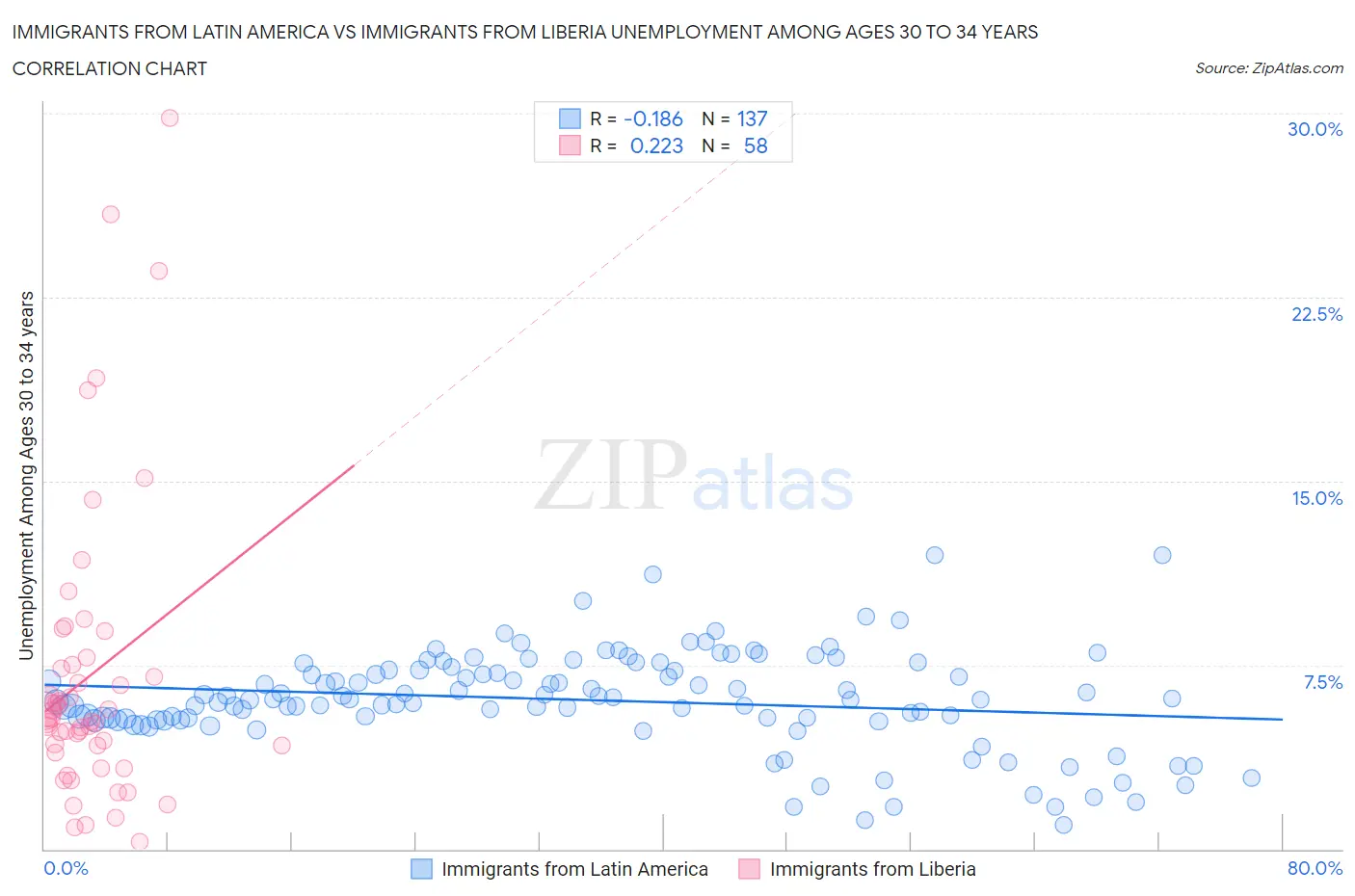 Immigrants from Latin America vs Immigrants from Liberia Unemployment Among Ages 30 to 34 years