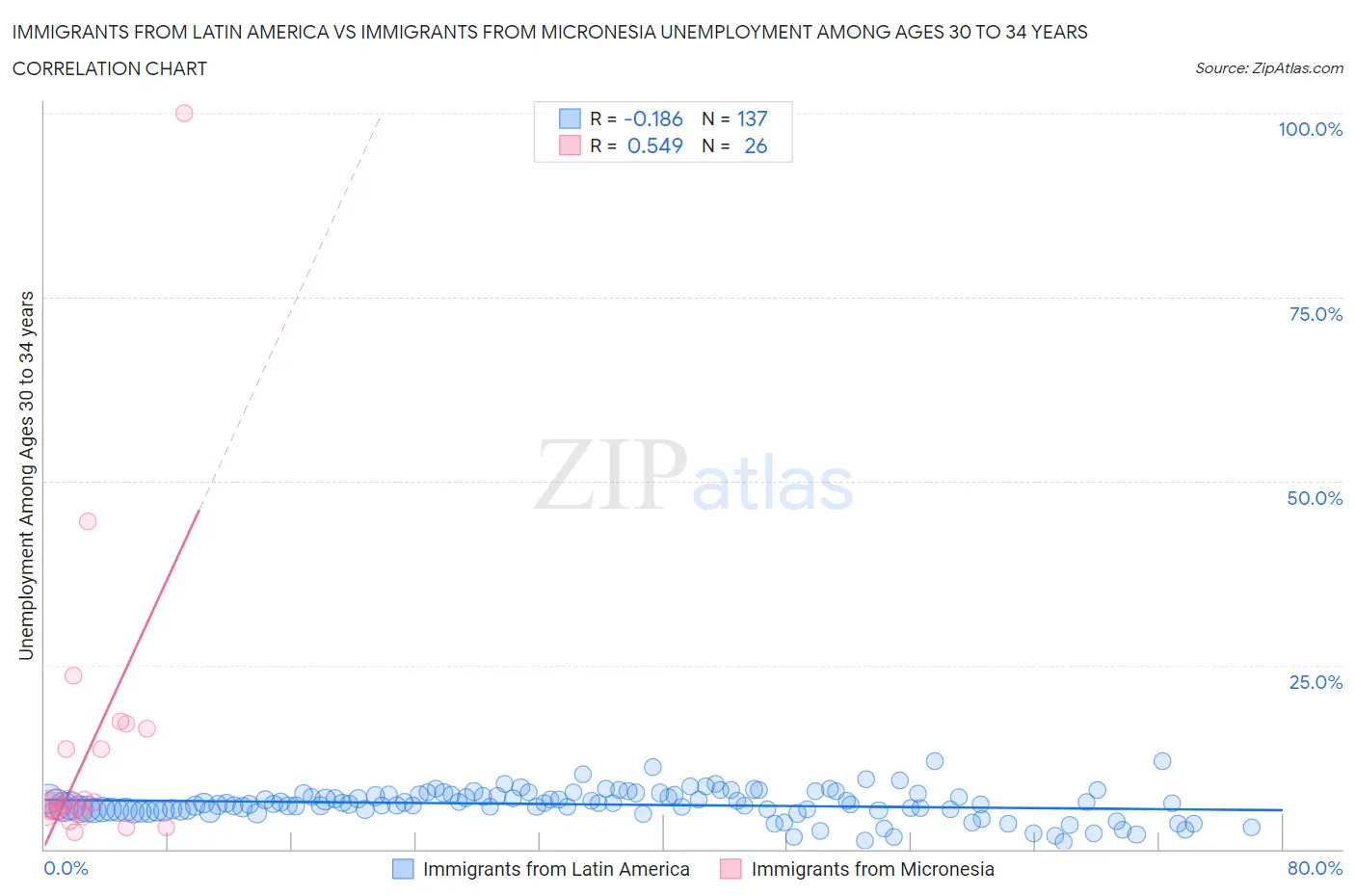 Immigrants from Latin America vs Immigrants from Micronesia Unemployment Among Ages 30 to 34 years