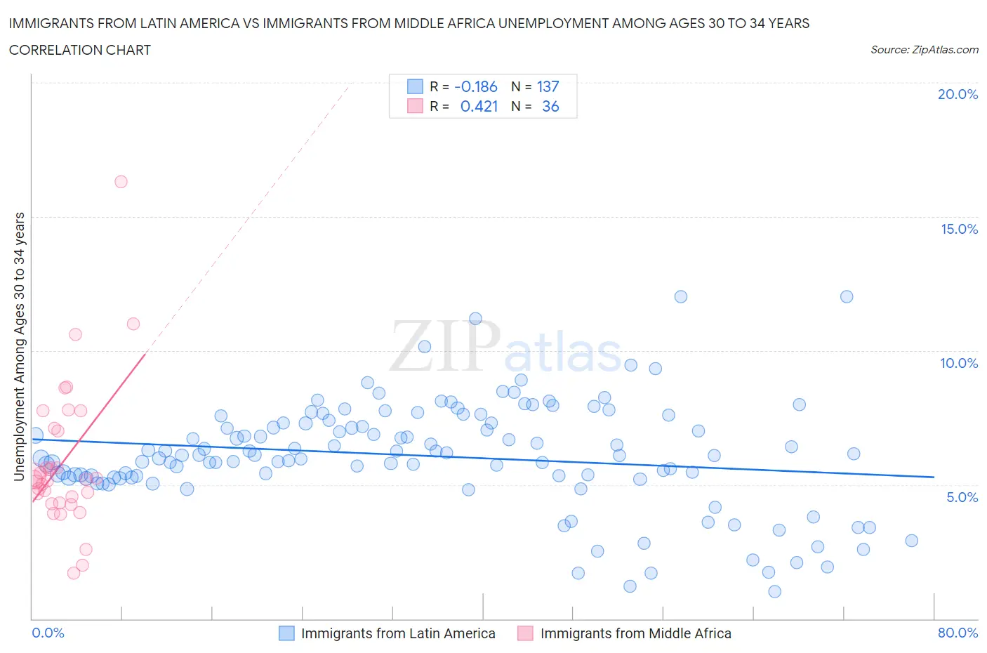 Immigrants from Latin America vs Immigrants from Middle Africa Unemployment Among Ages 30 to 34 years