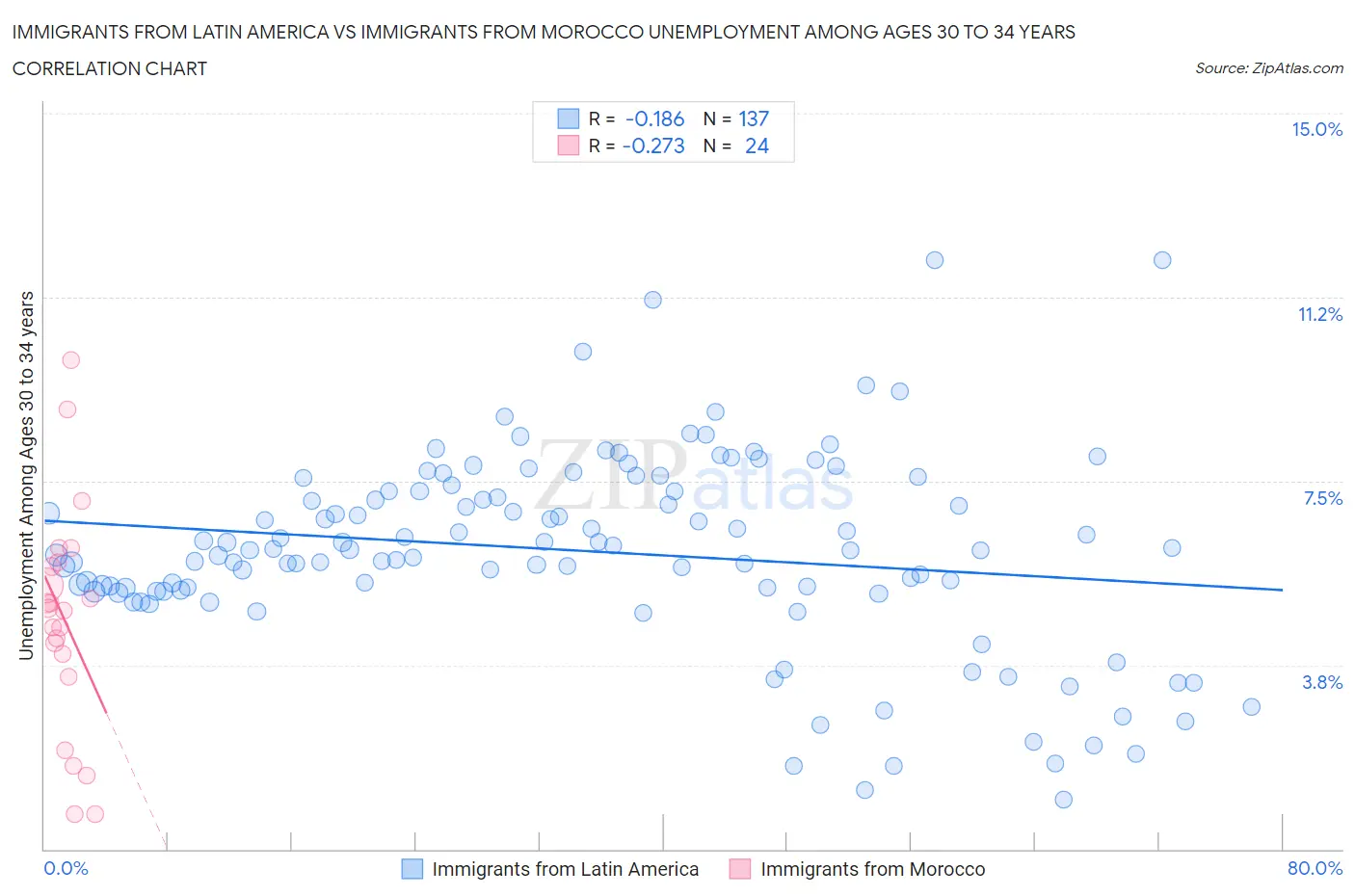 Immigrants from Latin America vs Immigrants from Morocco Unemployment Among Ages 30 to 34 years