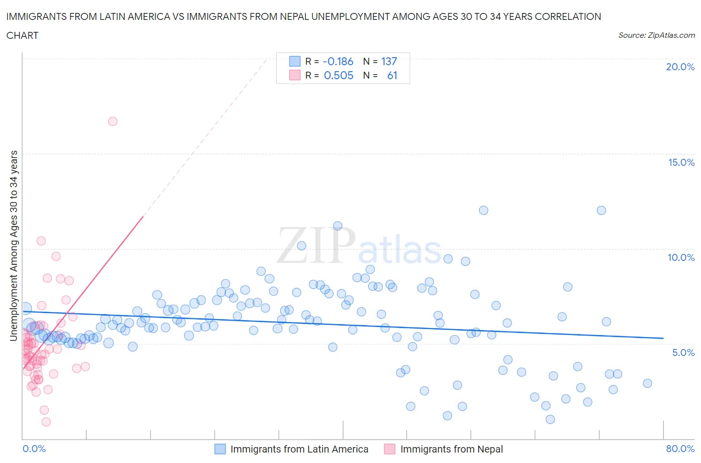 Immigrants from Latin America vs Immigrants from Nepal Unemployment Among Ages 30 to 34 years