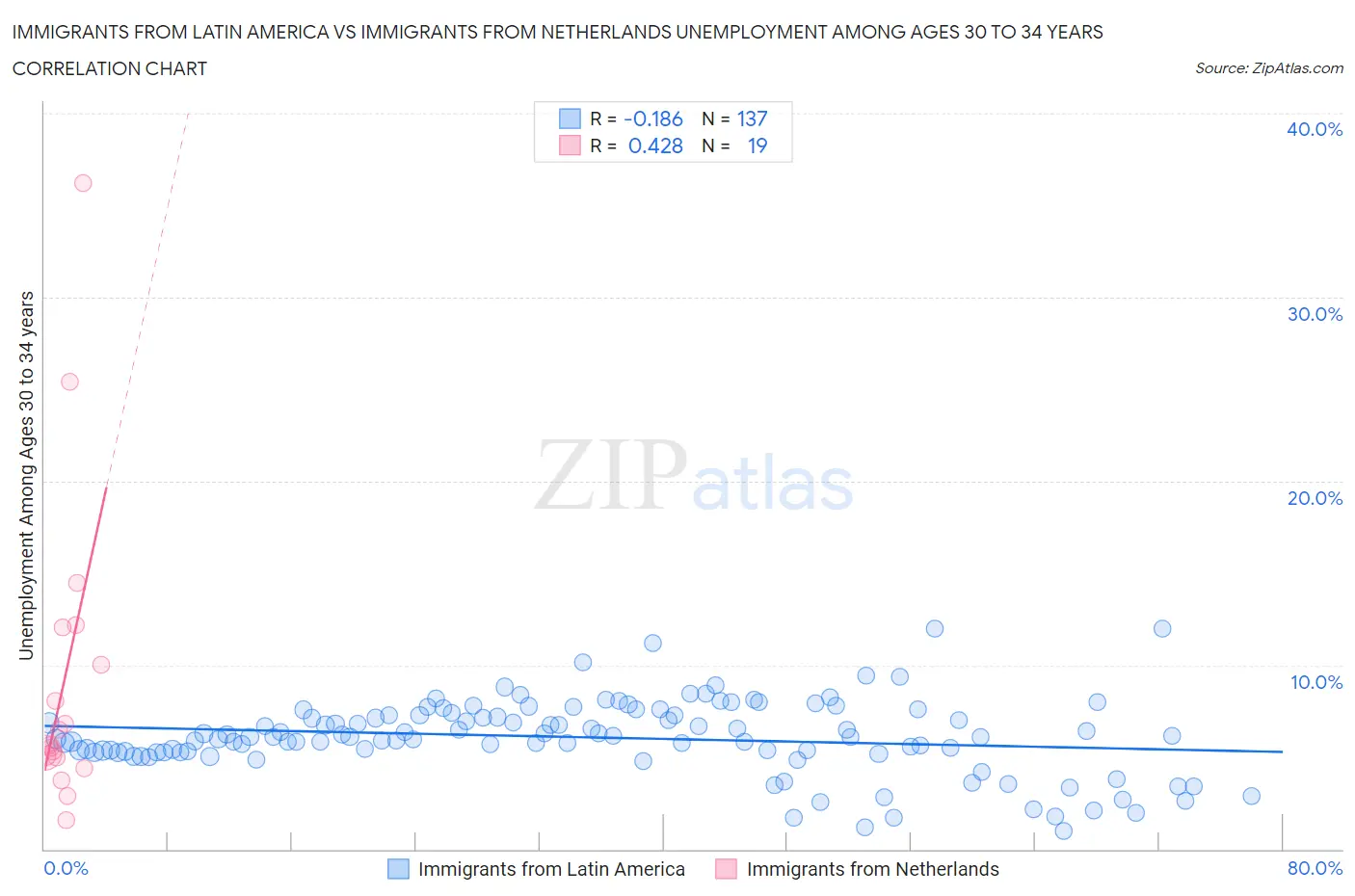 Immigrants from Latin America vs Immigrants from Netherlands Unemployment Among Ages 30 to 34 years