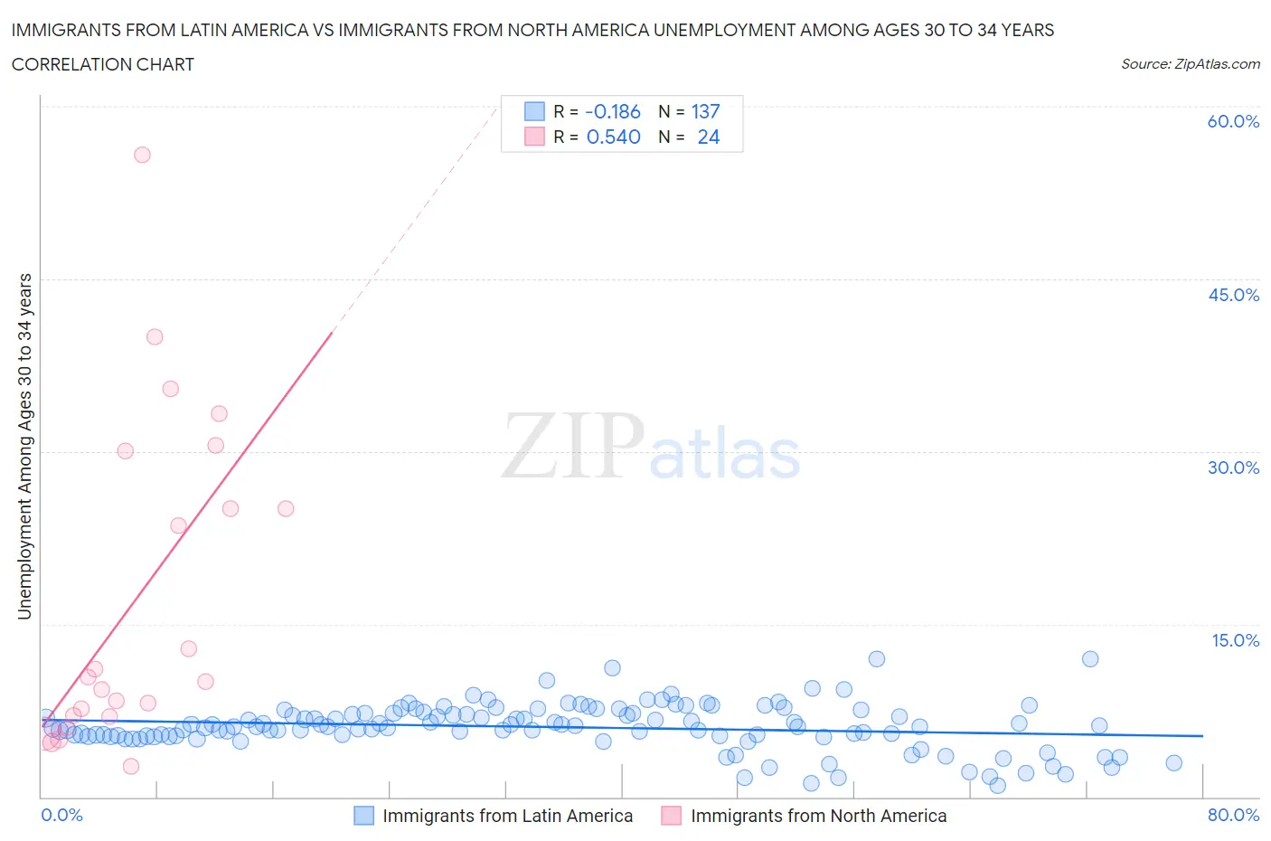 Immigrants from Latin America vs Immigrants from North America Unemployment Among Ages 30 to 34 years