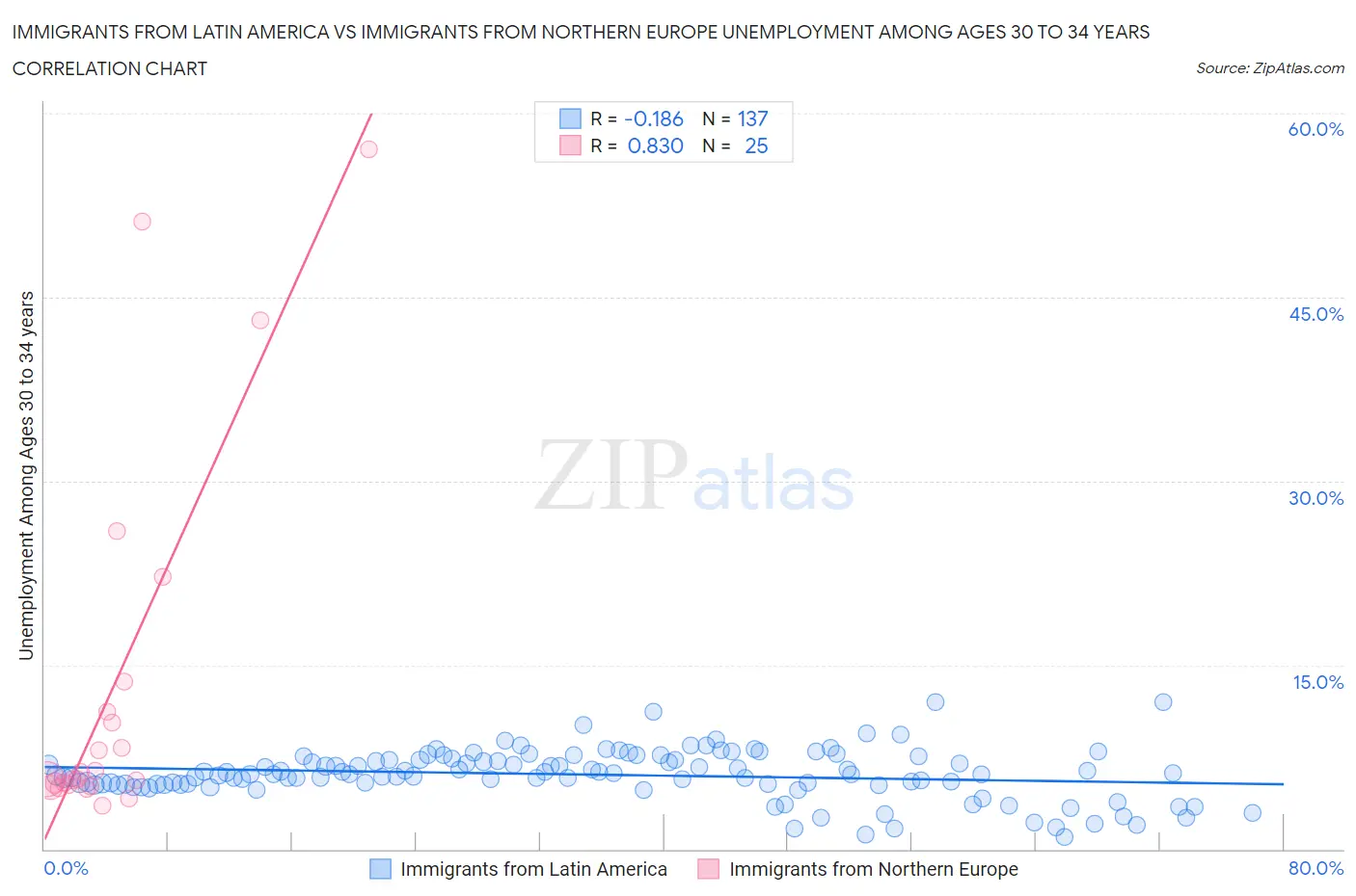 Immigrants from Latin America vs Immigrants from Northern Europe Unemployment Among Ages 30 to 34 years