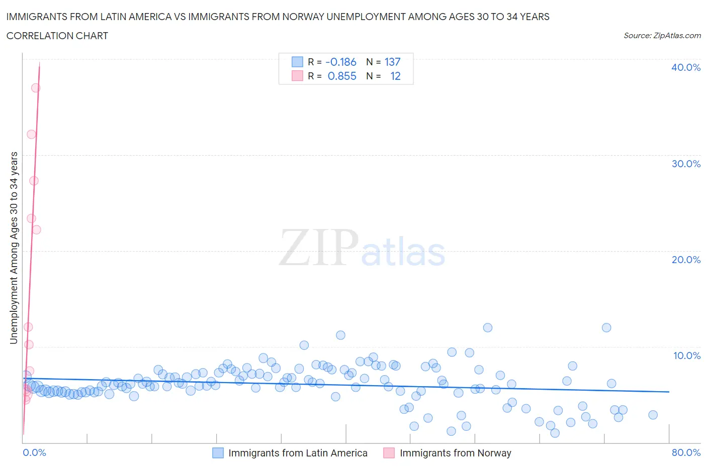 Immigrants from Latin America vs Immigrants from Norway Unemployment Among Ages 30 to 34 years