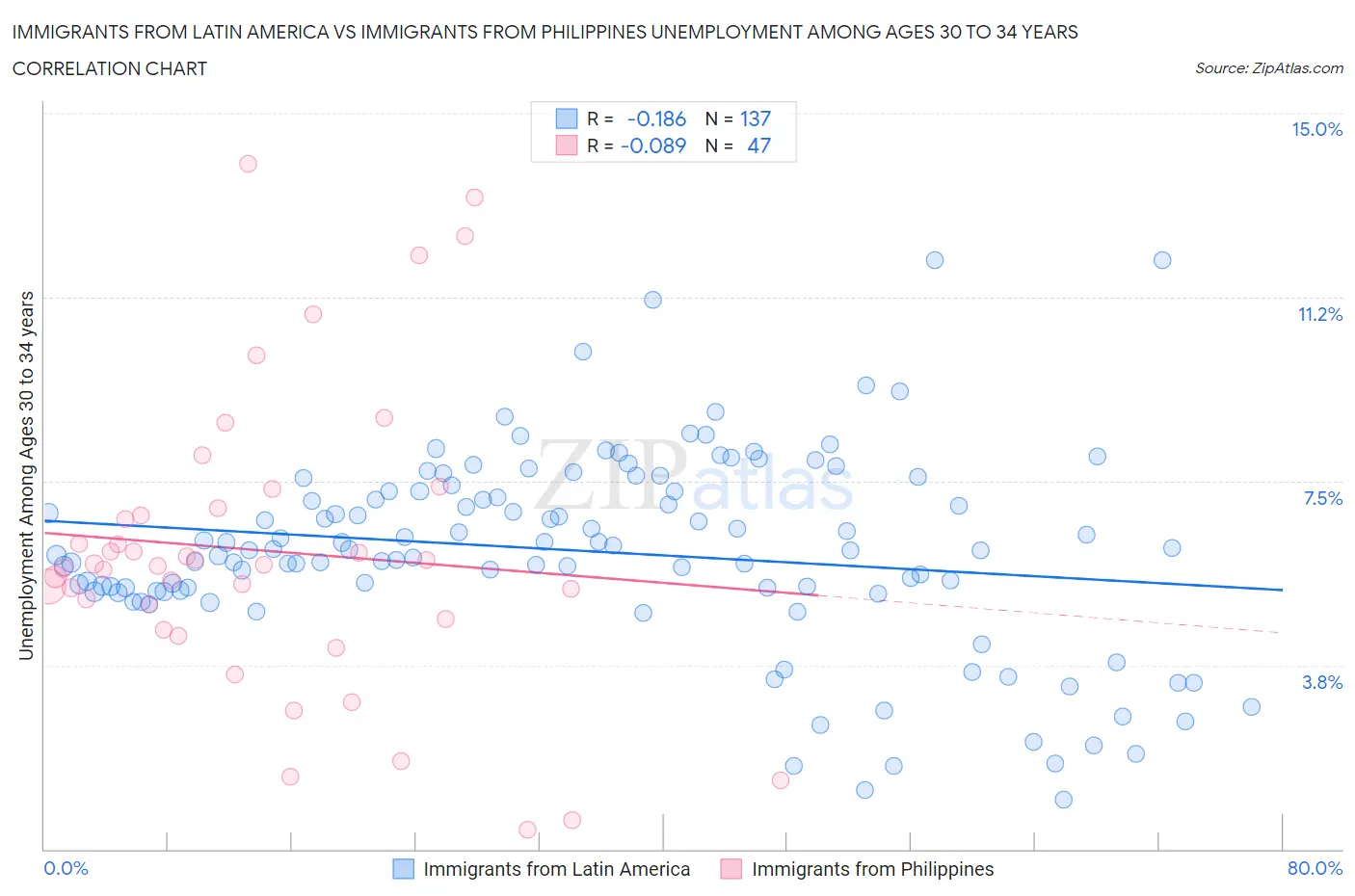 Immigrants from Latin America vs Immigrants from Philippines Unemployment Among Ages 30 to 34 years