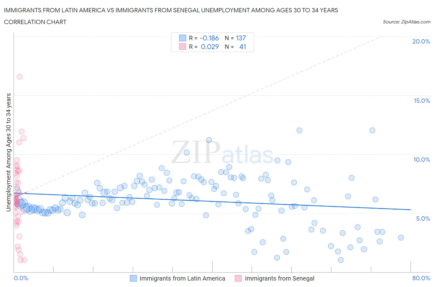 Immigrants from Latin America vs Immigrants from Senegal Unemployment Among Ages 30 to 34 years