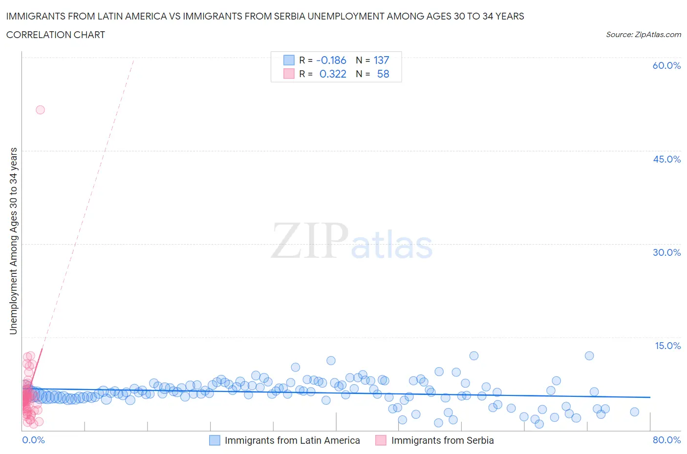 Immigrants from Latin America vs Immigrants from Serbia Unemployment Among Ages 30 to 34 years
