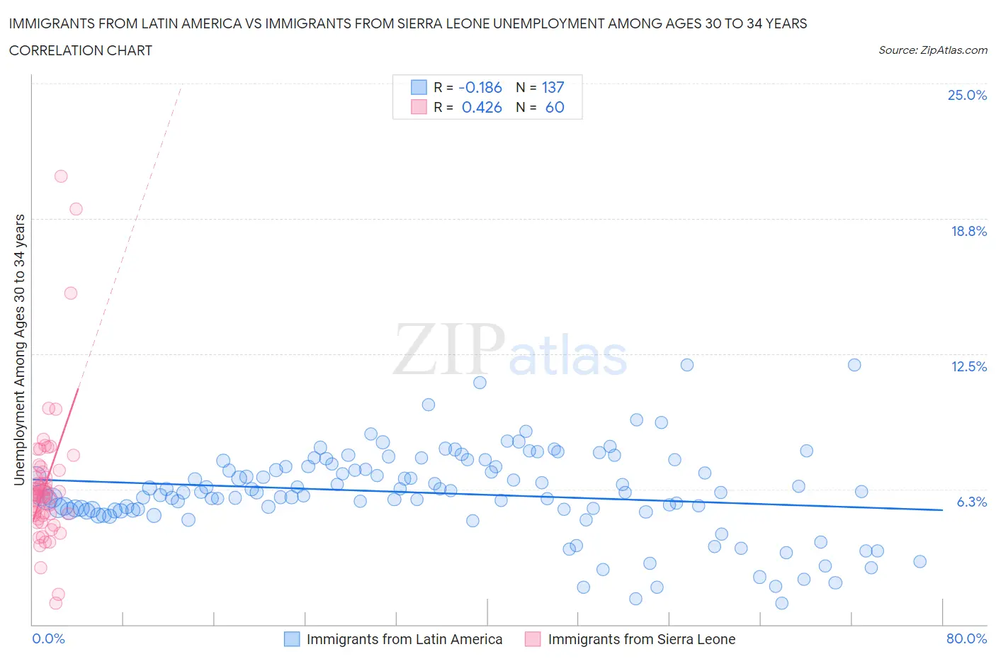 Immigrants from Latin America vs Immigrants from Sierra Leone Unemployment Among Ages 30 to 34 years