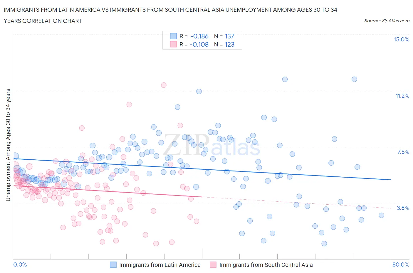 Immigrants from Latin America vs Immigrants from South Central Asia Unemployment Among Ages 30 to 34 years