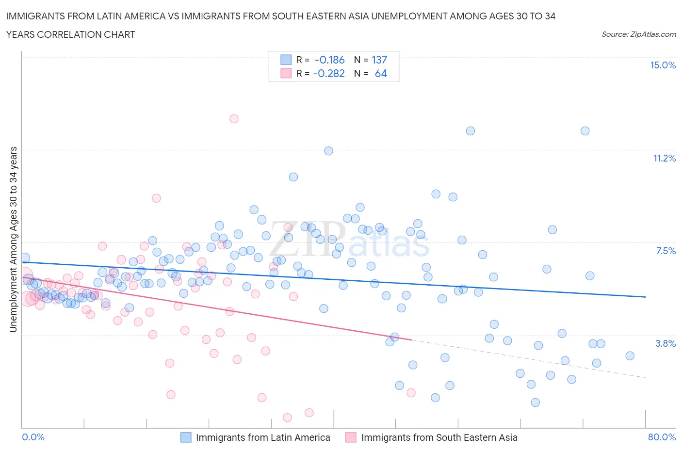 Immigrants from Latin America vs Immigrants from South Eastern Asia Unemployment Among Ages 30 to 34 years