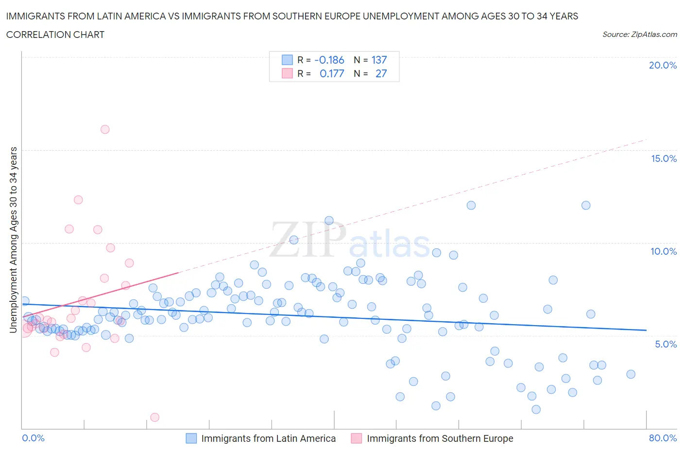 Immigrants from Latin America vs Immigrants from Southern Europe Unemployment Among Ages 30 to 34 years
