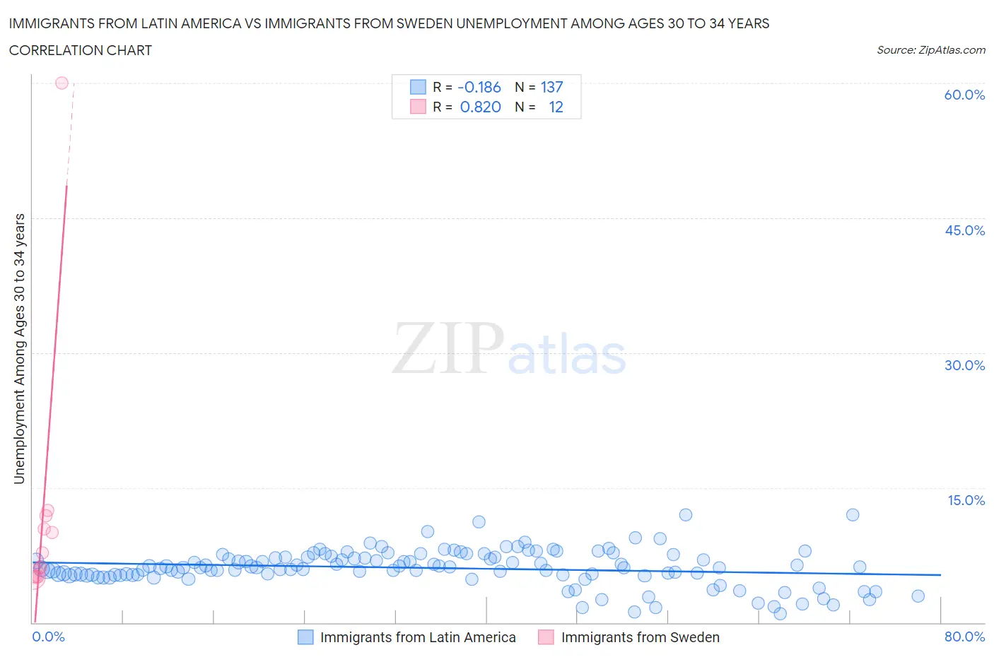 Immigrants from Latin America vs Immigrants from Sweden Unemployment Among Ages 30 to 34 years