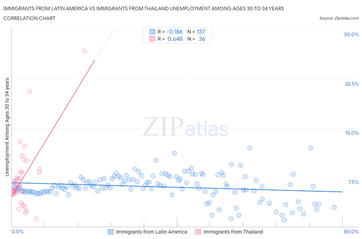 Immigrants from Latin America vs Immigrants from Thailand Unemployment Among Ages 30 to 34 years