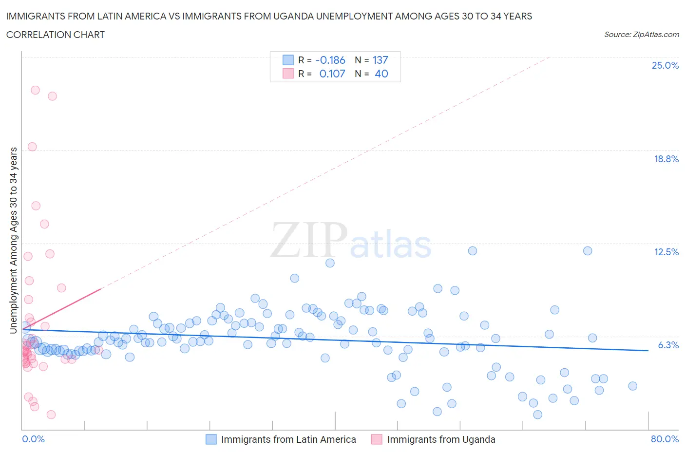 Immigrants from Latin America vs Immigrants from Uganda Unemployment Among Ages 30 to 34 years
