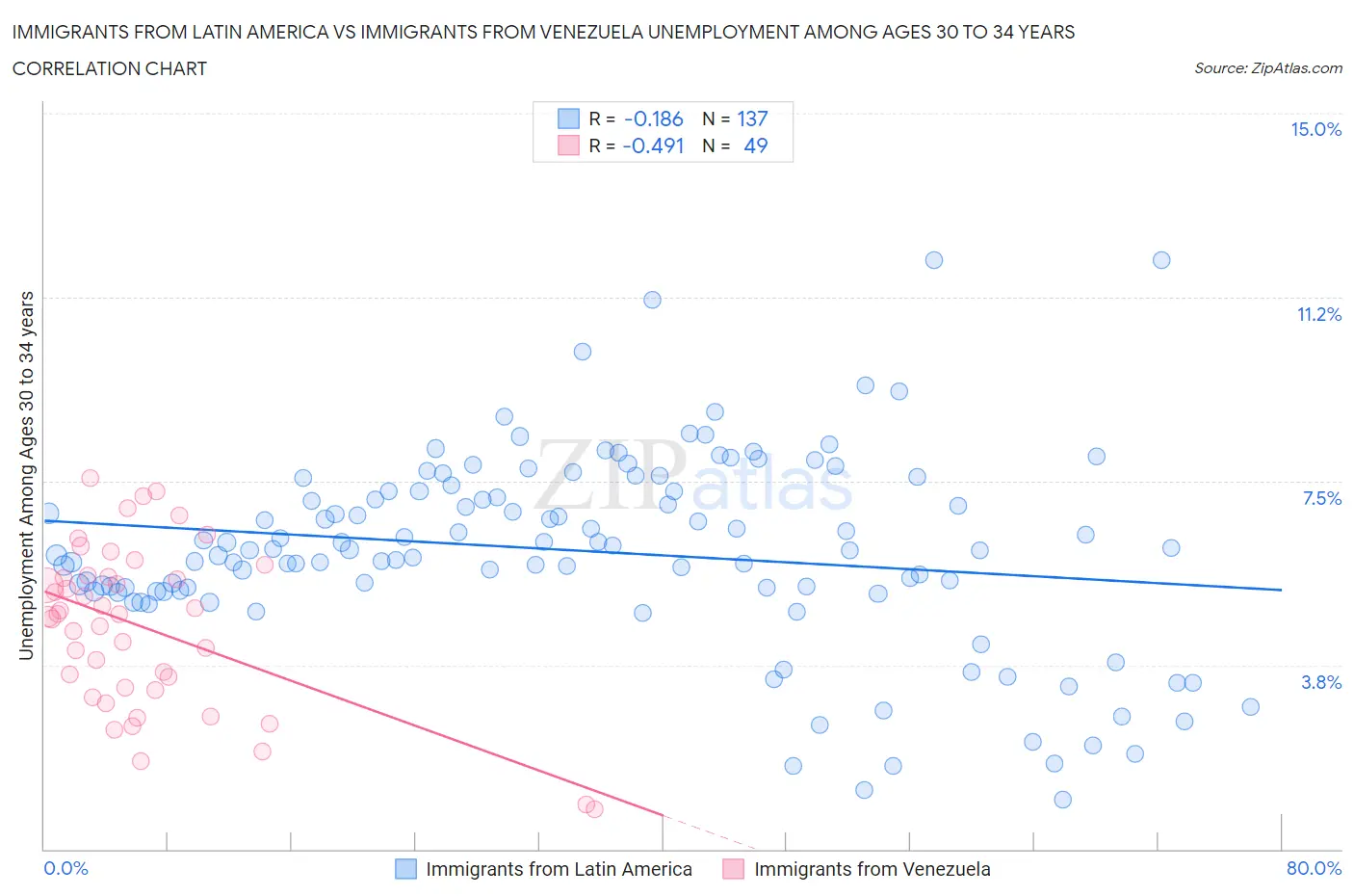 Immigrants from Latin America vs Immigrants from Venezuela Unemployment Among Ages 30 to 34 years