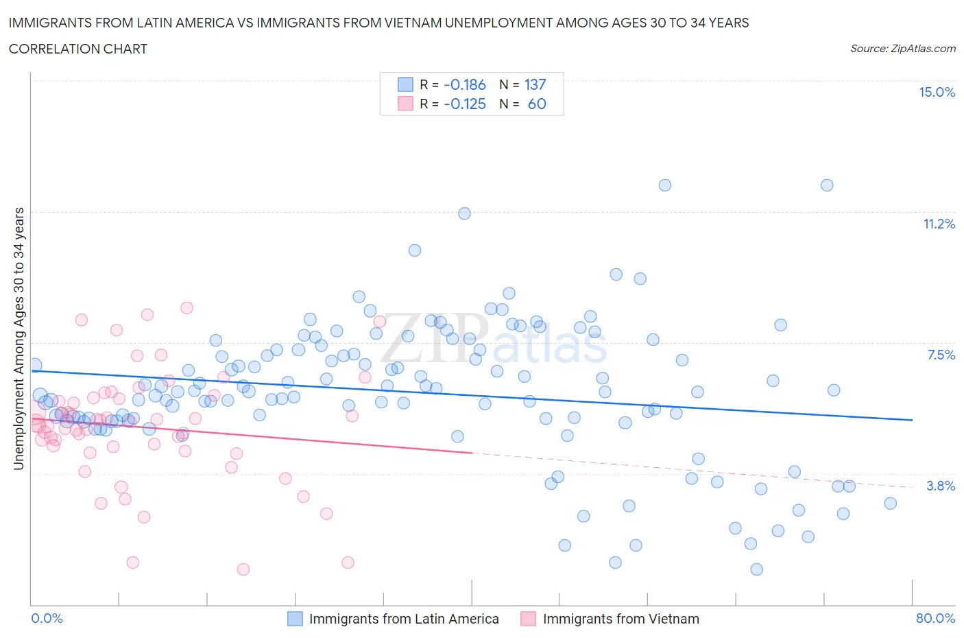 Immigrants from Latin America vs Immigrants from Vietnam Unemployment Among Ages 30 to 34 years