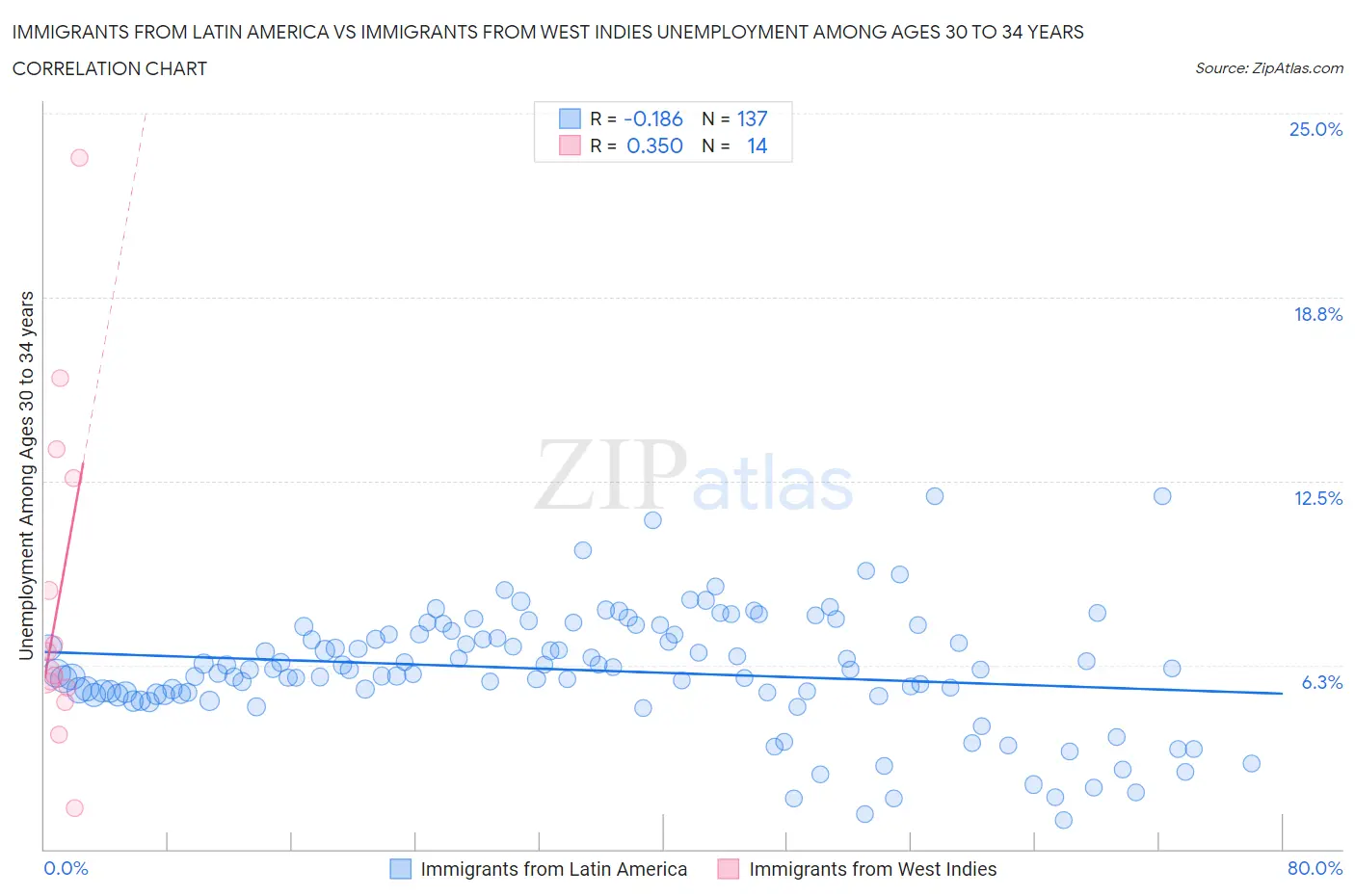 Immigrants from Latin America vs Immigrants from West Indies Unemployment Among Ages 30 to 34 years