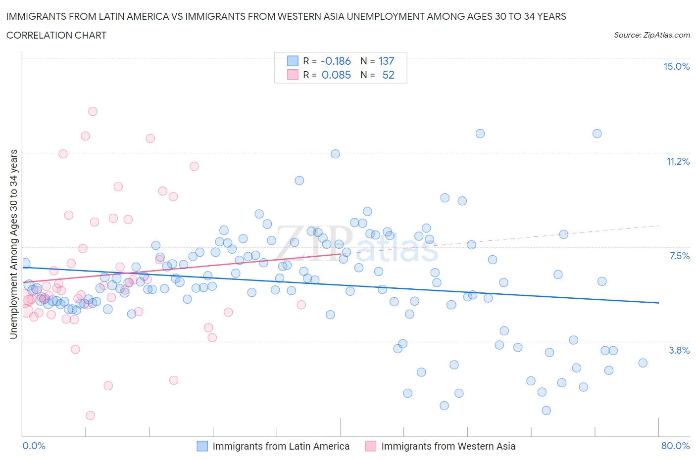 Immigrants from Latin America vs Immigrants from Western Asia Unemployment Among Ages 30 to 34 years