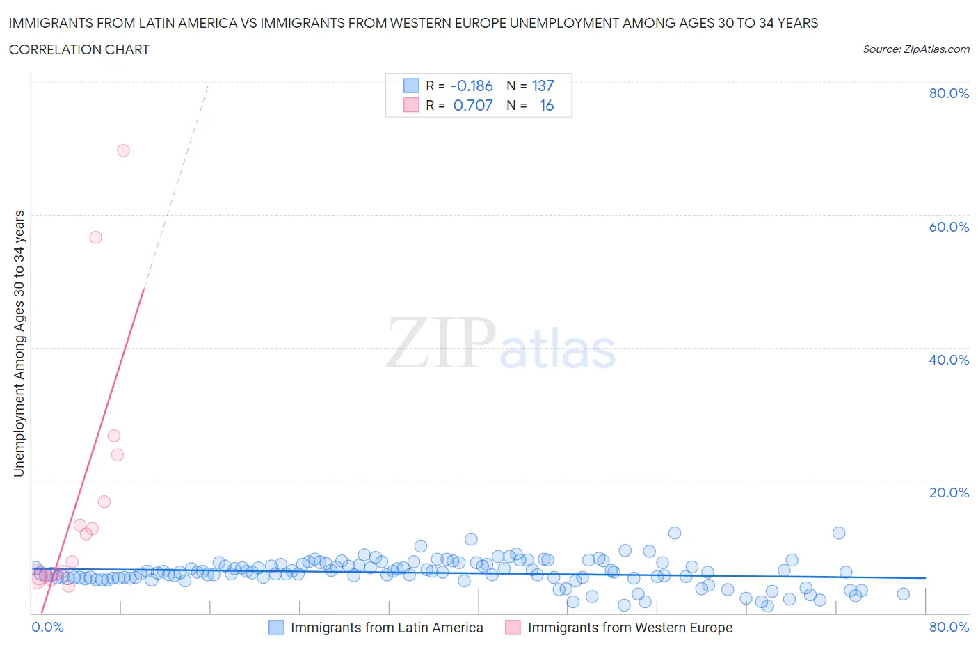 Immigrants from Latin America vs Immigrants from Western Europe Unemployment Among Ages 30 to 34 years