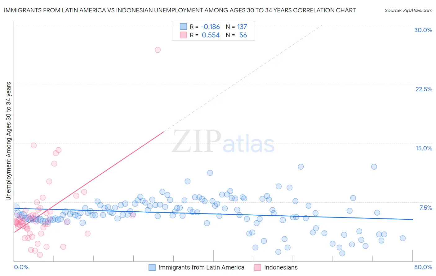 Immigrants from Latin America vs Indonesian Unemployment Among Ages 30 to 34 years