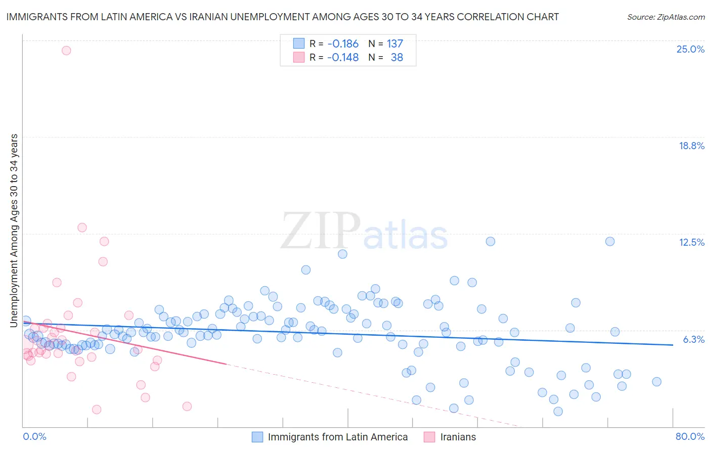Immigrants from Latin America vs Iranian Unemployment Among Ages 30 to 34 years