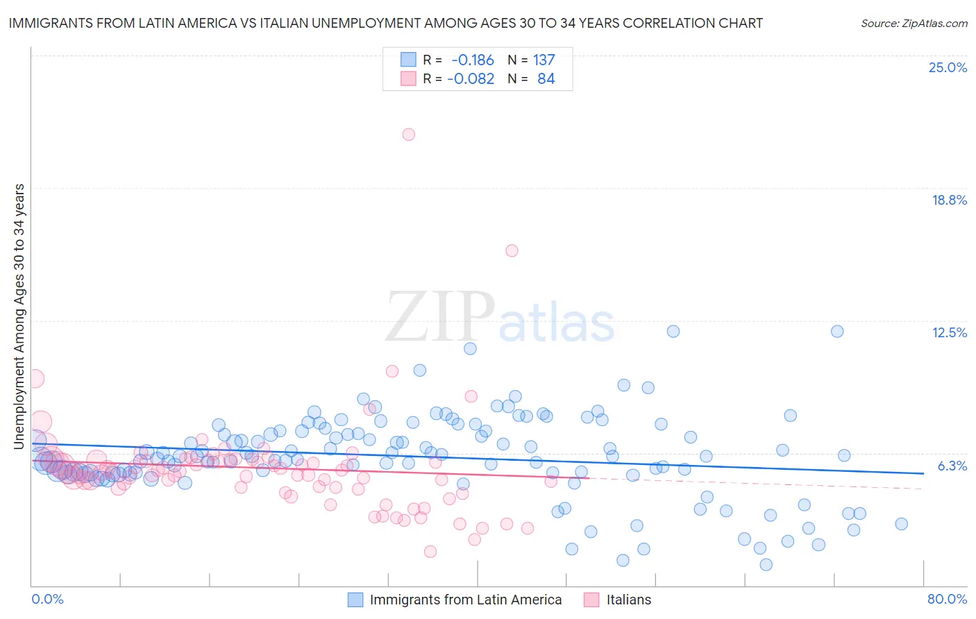 Immigrants from Latin America vs Italian Unemployment Among Ages 30 to 34 years