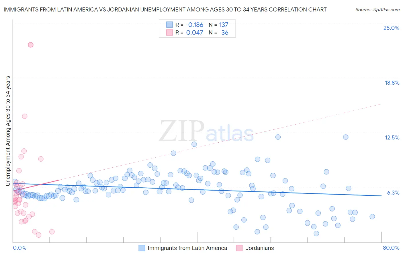 Immigrants from Latin America vs Jordanian Unemployment Among Ages 30 to 34 years