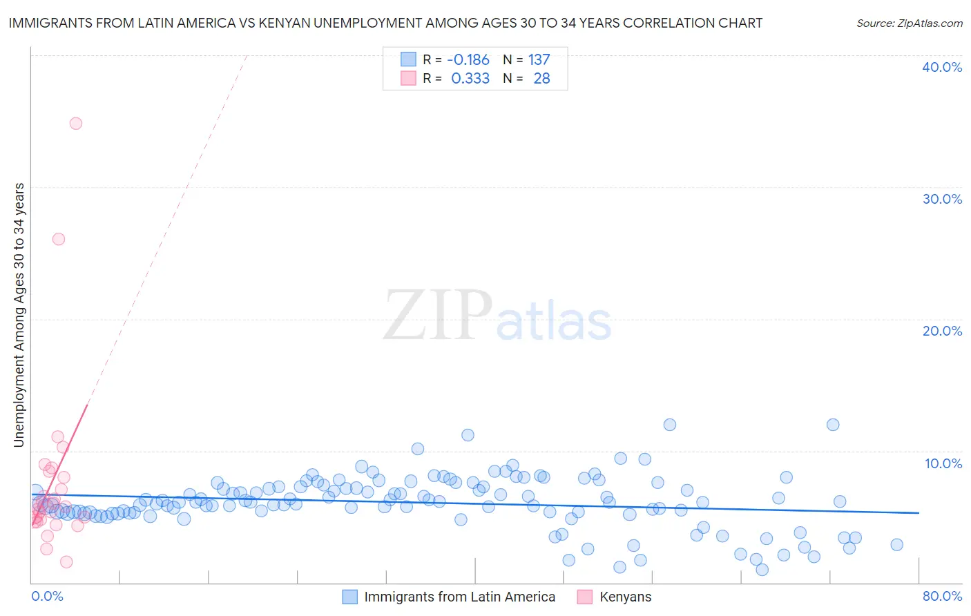 Immigrants from Latin America vs Kenyan Unemployment Among Ages 30 to 34 years
