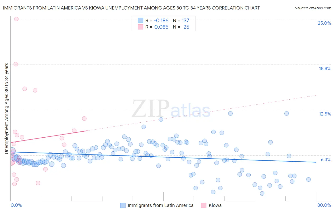 Immigrants from Latin America vs Kiowa Unemployment Among Ages 30 to 34 years