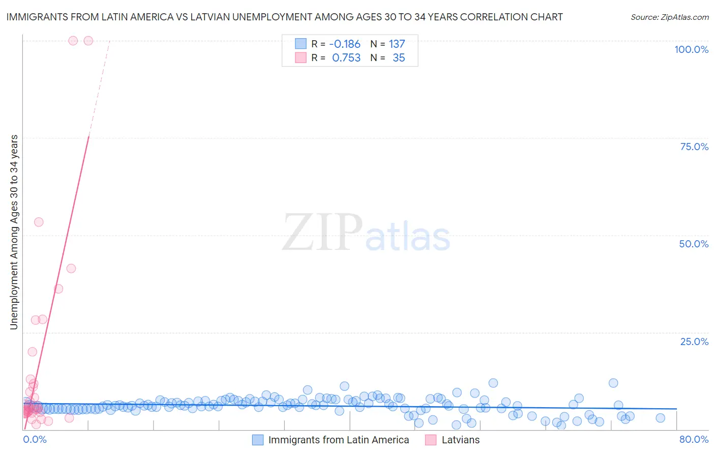 Immigrants from Latin America vs Latvian Unemployment Among Ages 30 to 34 years